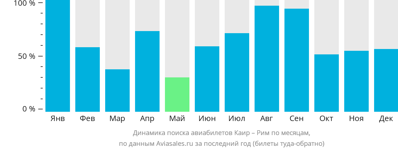 Динамика поиска авиабилетов из Каира в Рим по месяцам