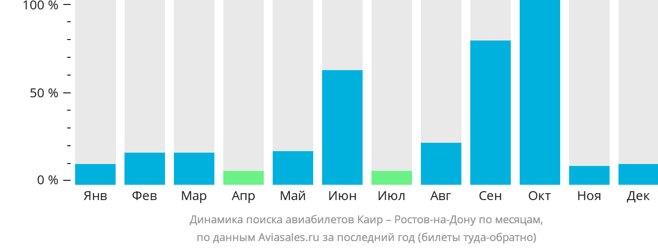 Динамика поиска авиабилетов из Каира в Ростов-на-Дону по месяцам