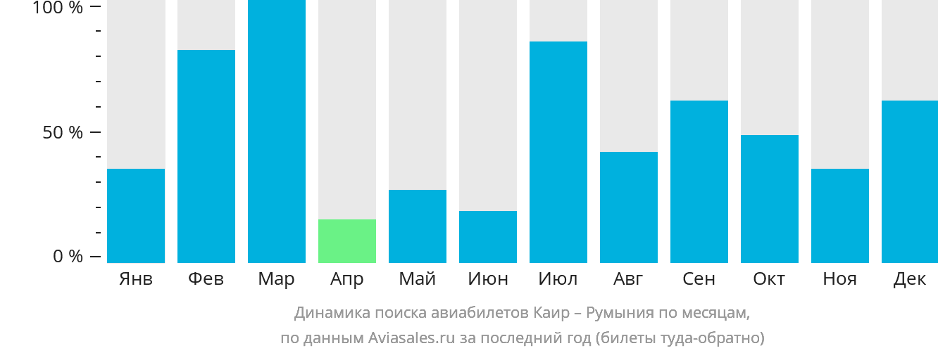 Динамика поиска авиабилетов из Каира в Румынию по месяцам