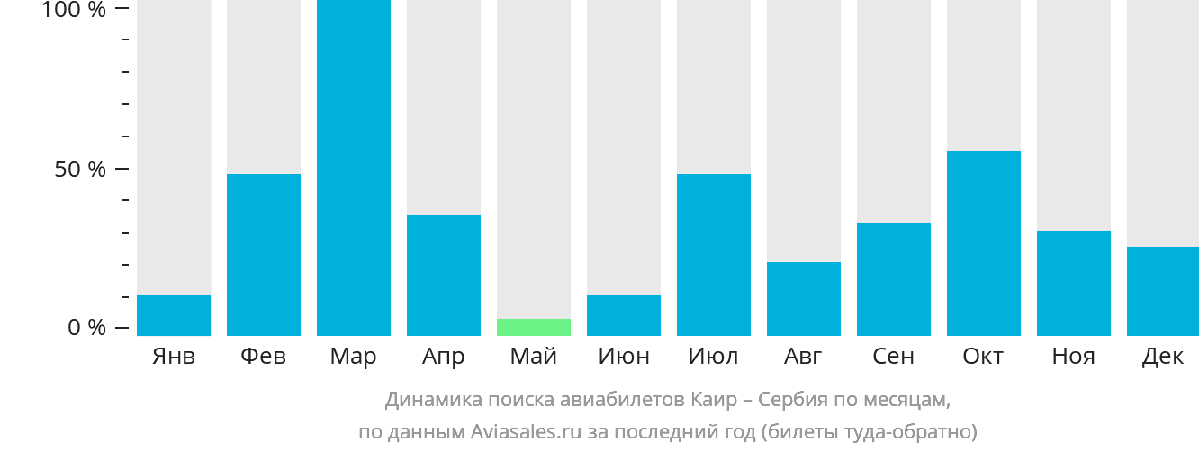 Динамика поиска авиабилетов из Каира в Сербию по месяцам