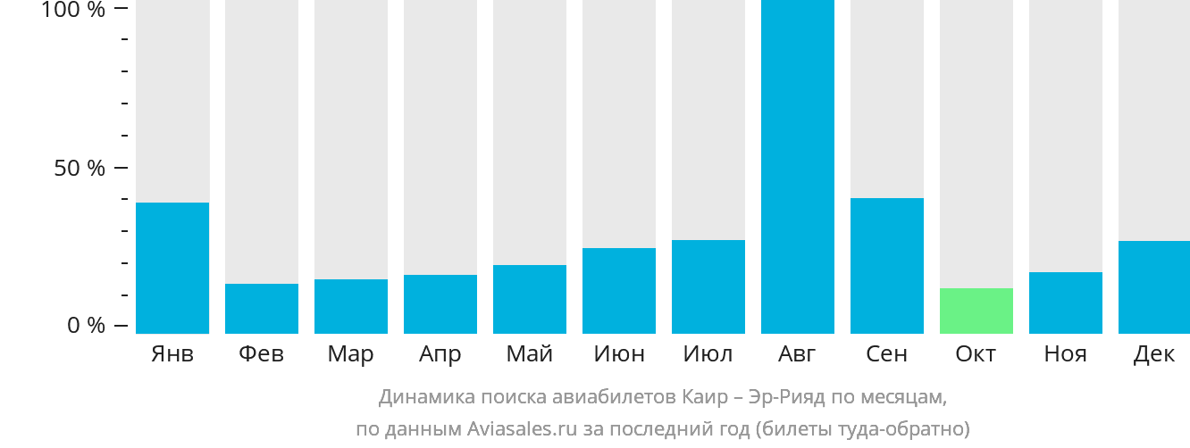 Динамика поиска авиабилетов из Каира в Эр-Рияд по месяцам