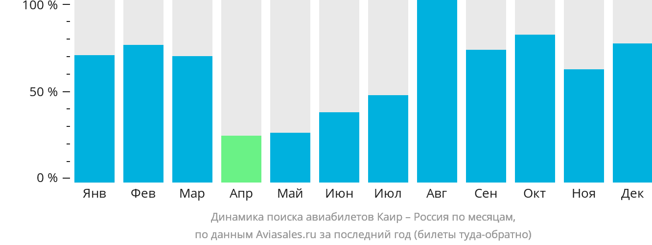 Динамика поиска авиабилетов из Каира в Россию по месяцам