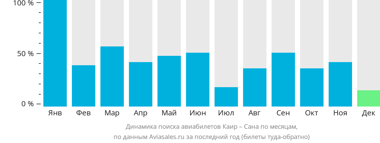 Динамика поиска авиабилетов из Каира в Сану по месяцам