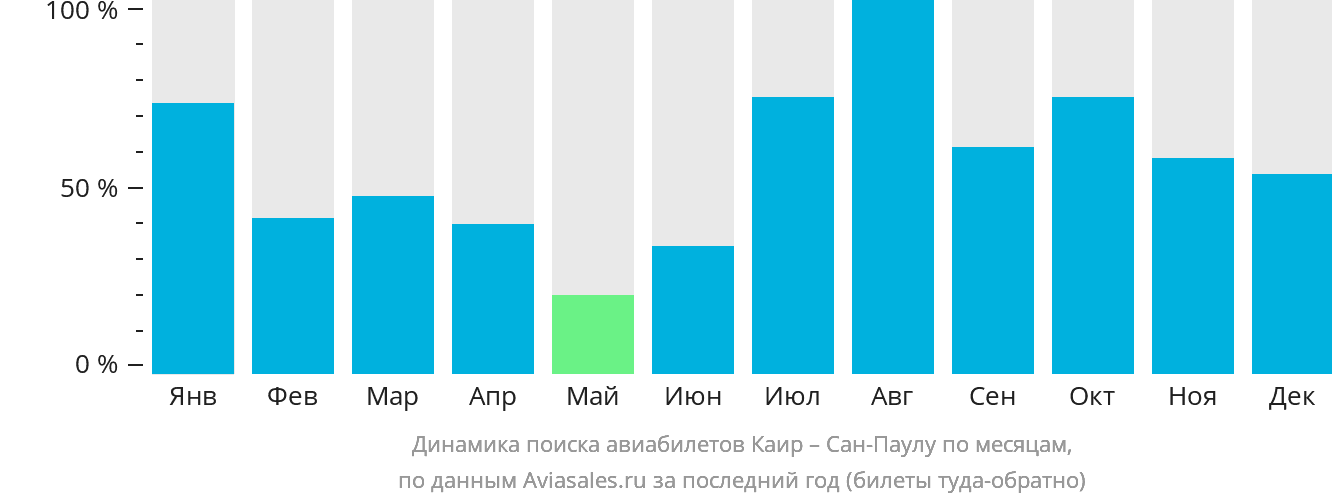 Динамика поиска авиабилетов из Каира в Сан-Паулу по месяцам