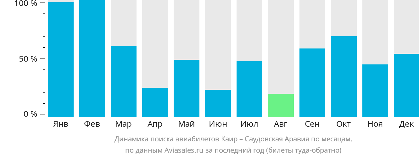 Динамика поиска авиабилетов из Каира в Саудовскую Аравию по месяцам
