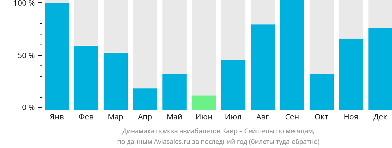 Динамика поиска авиабилетов из Каира в Сейшелы по месяцам