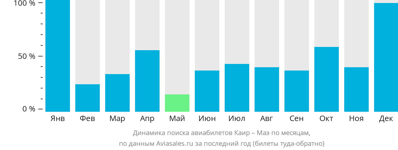 Динамика поиска авиабилетов из Каира на Маэ по месяцам