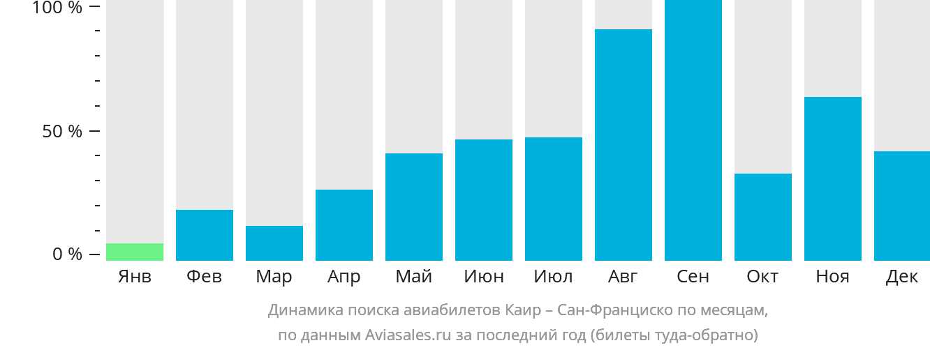 Динамика поиска авиабилетов из Каира в Сан-Франциско по месяцам