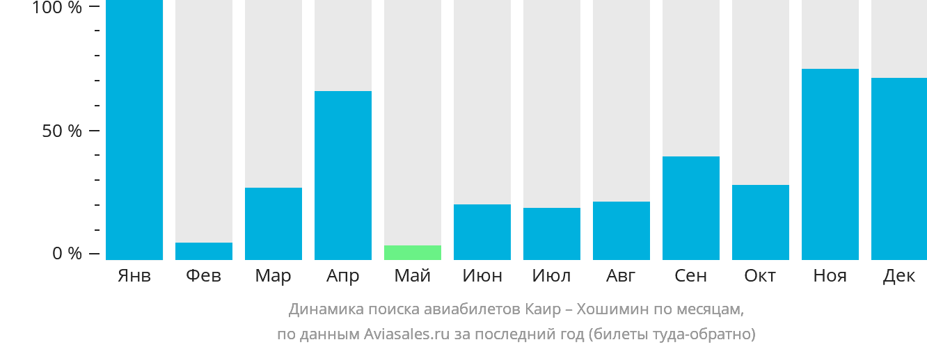 Динамика поиска авиабилетов из Каира в Хошимин по месяцам