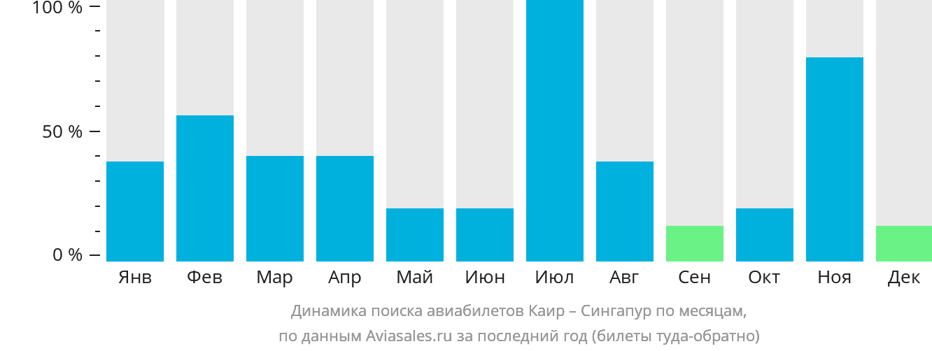 Динамика поиска авиабилетов из Каира в Сингапур по месяцам