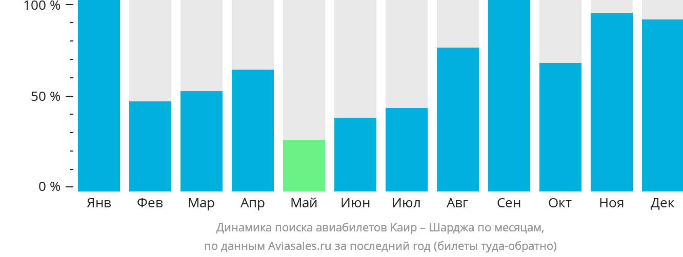 Динамика поиска авиабилетов из Каира в Шарджу по месяцам
