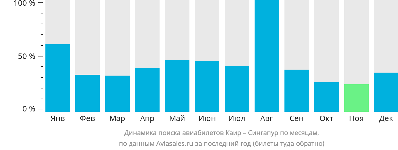 Динамика поиска авиабилетов из Каира в Сингапур по месяцам