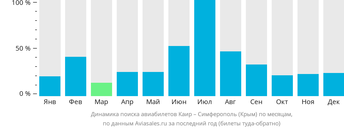 Динамика поиска авиабилетов из Каира в Симферополь по месяцам