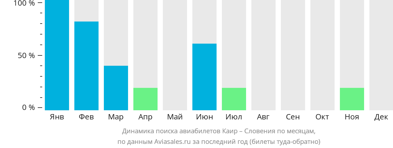 Динамика поиска авиабилетов из Каира в Словению по месяцам