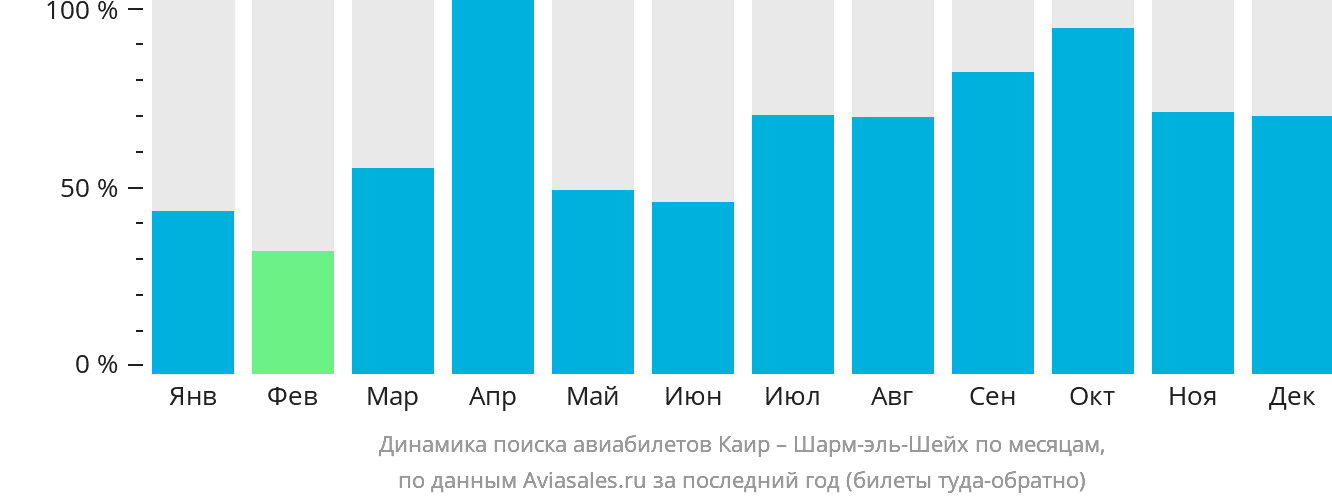 Динамика поиска авиабилетов из Каира в Шарм-эш-Шейх по месяцам
