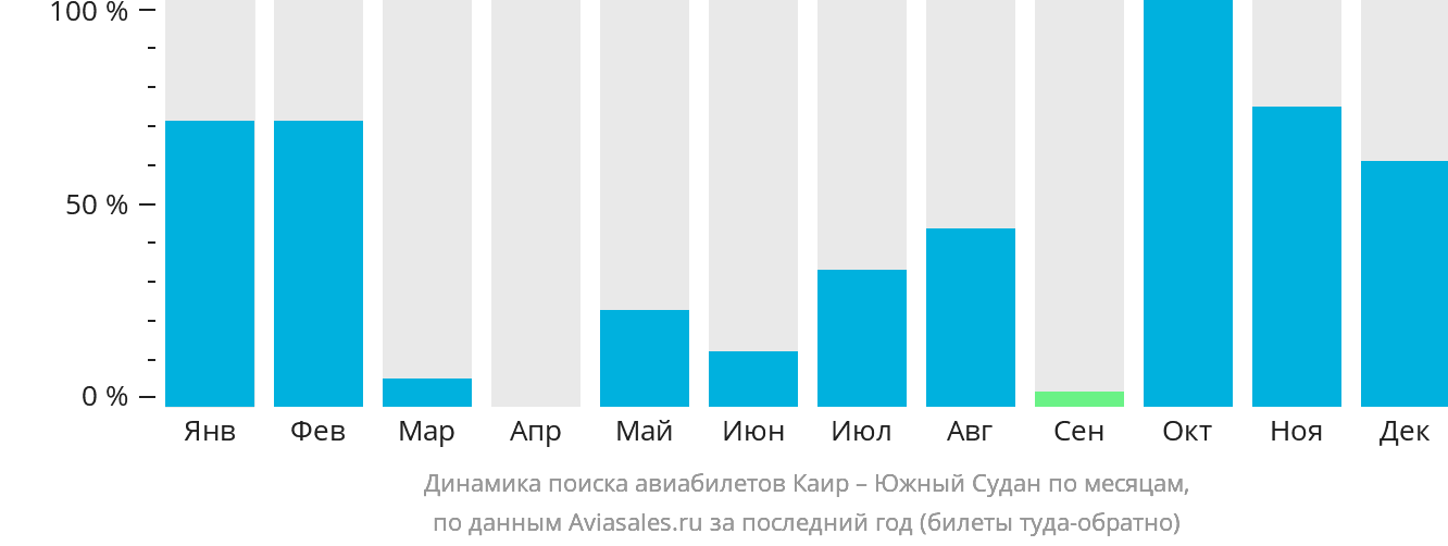 Динамика поиска авиабилетов из Каира в Южный Судан по месяцам