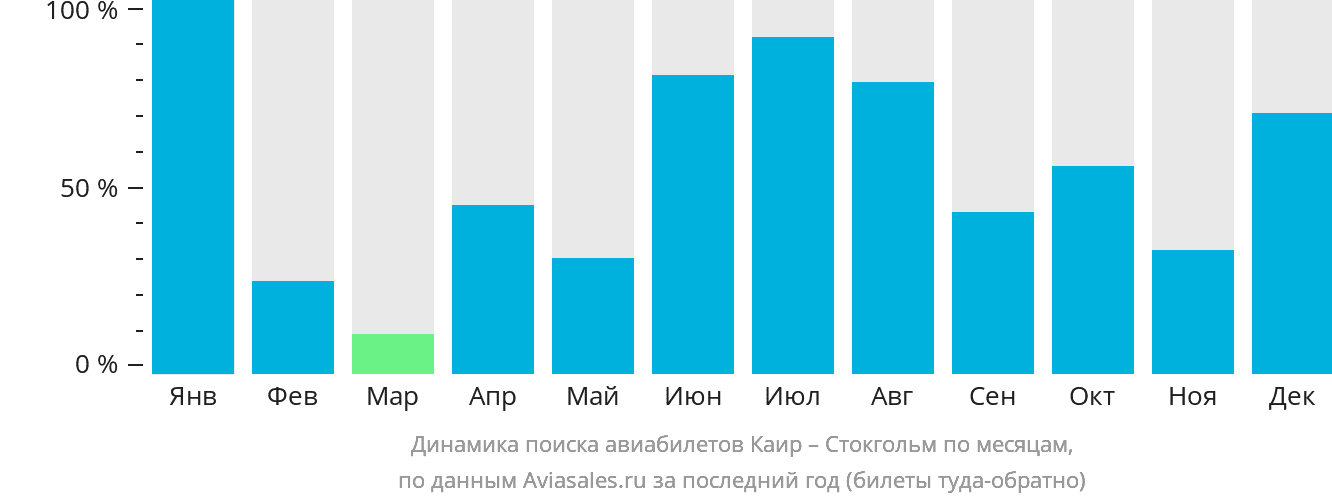 Динамика поиска авиабилетов из Каира в Стокгольм по месяцам