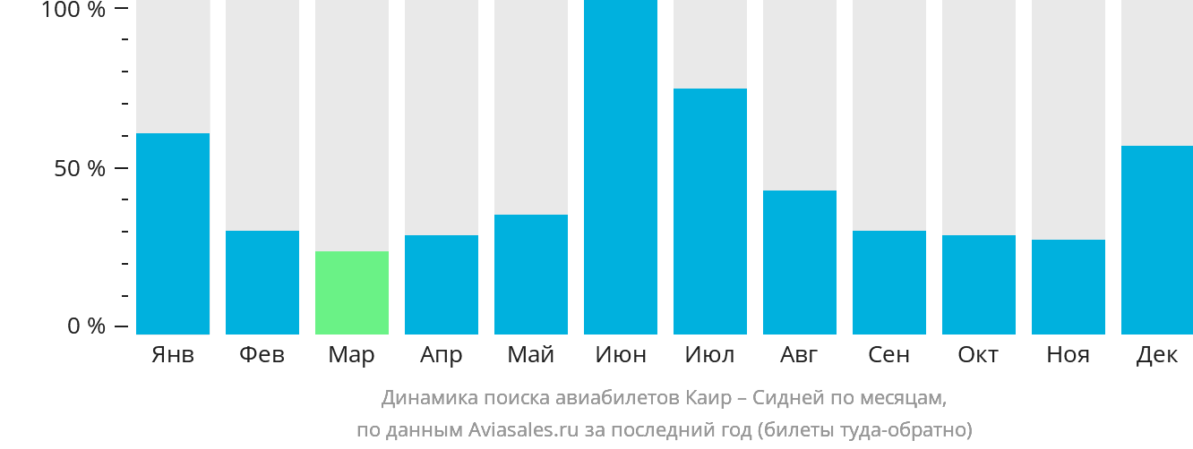 Динамика поиска авиабилетов из Каира в Сидней по месяцам