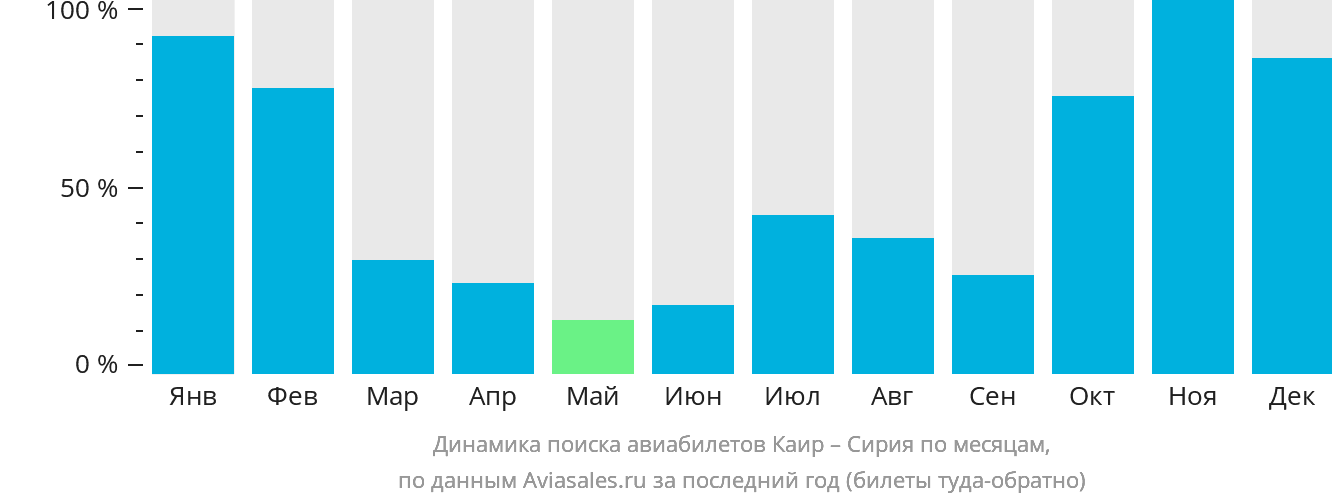 Динамика поиска авиабилетов из Каира в Сирию по месяцам