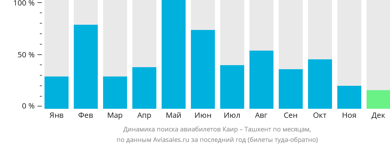 Динамика поиска авиабилетов из Каира в Ташкент по месяцам