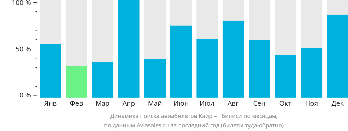 Динамика поиска авиабилетов из Каира в Тбилиси по месяцам