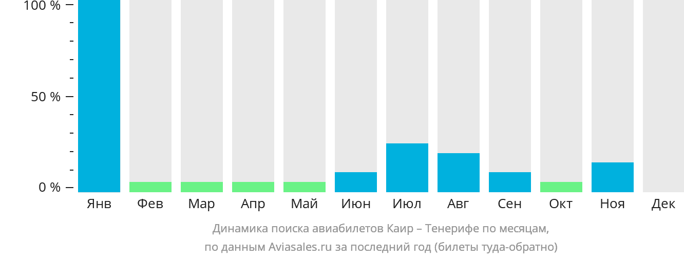 Динамика поиска авиабилетов из Каира на Тенерифе по месяцам