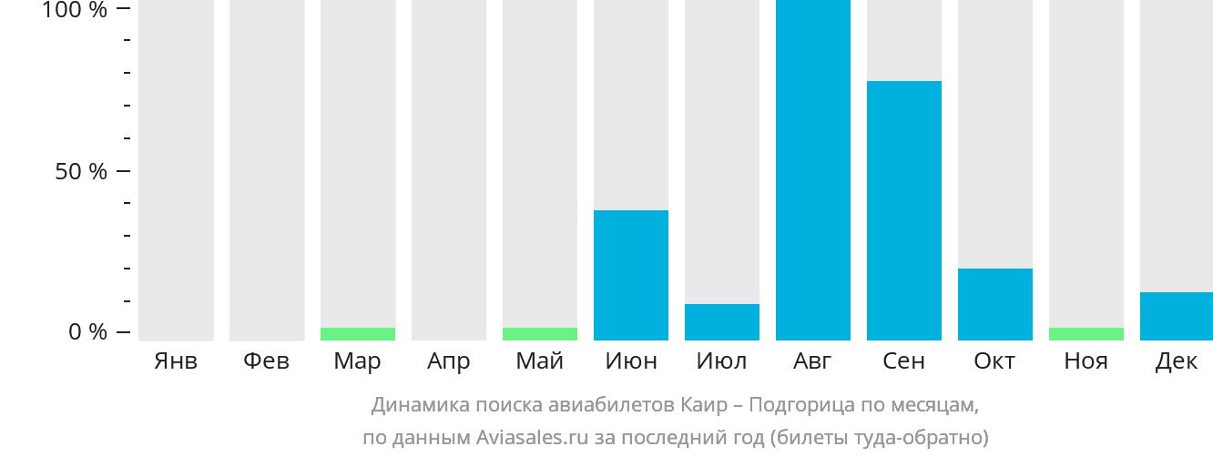 Динамика поиска авиабилетов из Каира в Подгорицу по месяцам