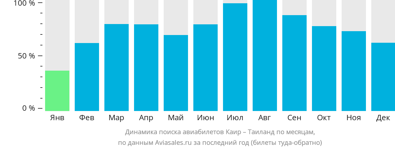 Динамика поиска авиабилетов из Каира в Таиланд по месяцам