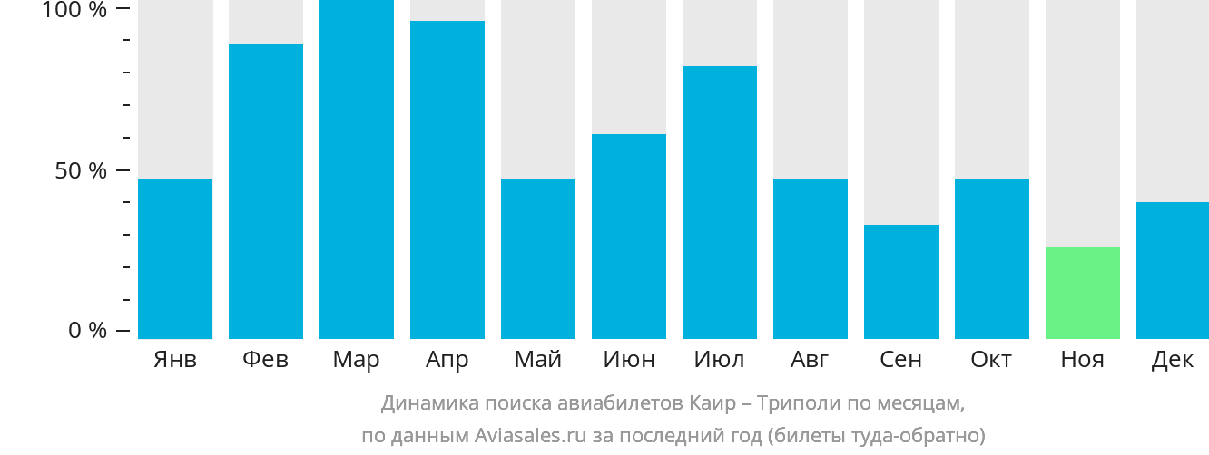 Динамика поиска авиабилетов из Каира в Триполи по месяцам