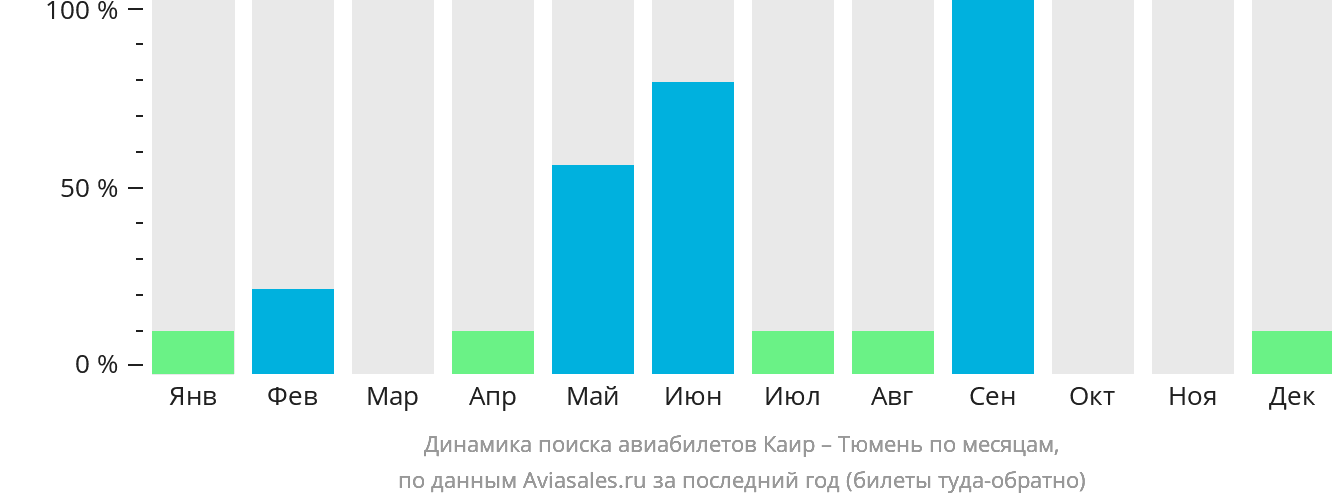 Динамика поиска авиабилетов из Каира в Тюмень по месяцам