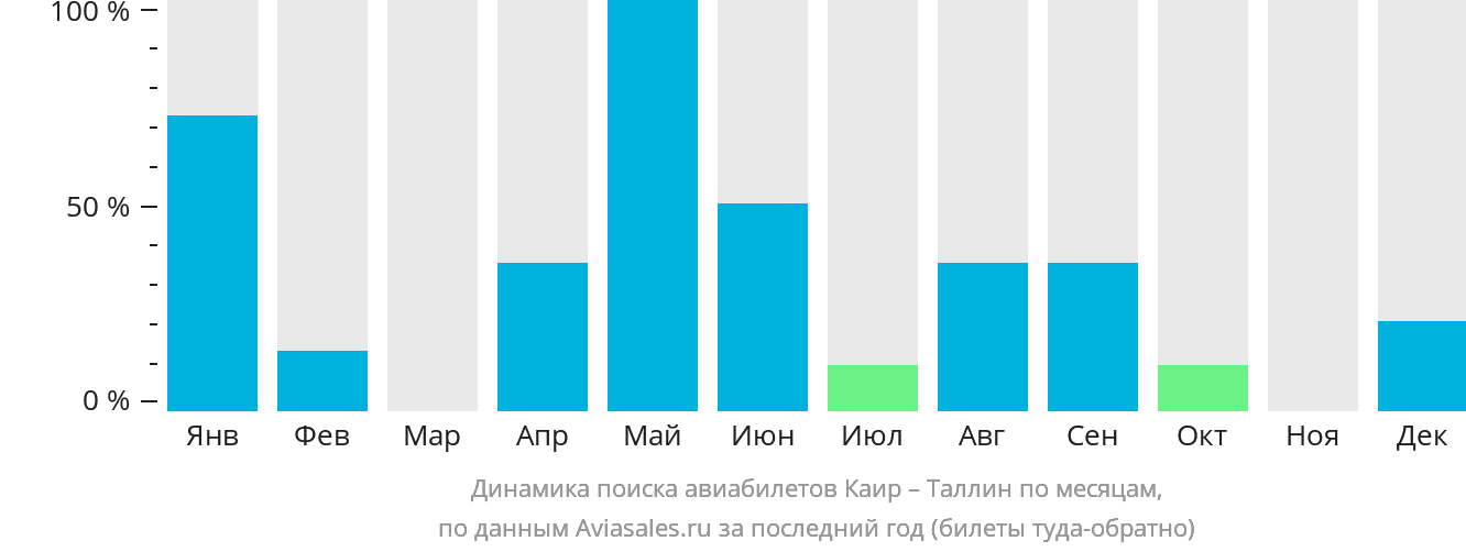 Динамика поиска авиабилетов из Каира в Таллин по месяцам