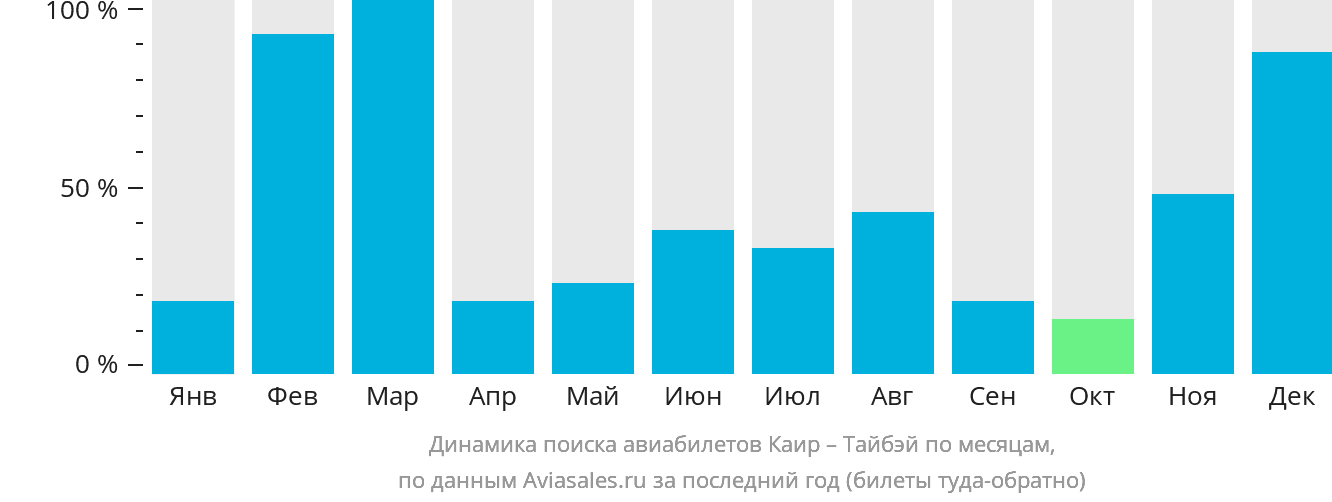 Динамика поиска авиабилетов из Каира в Тайбэй по месяцам