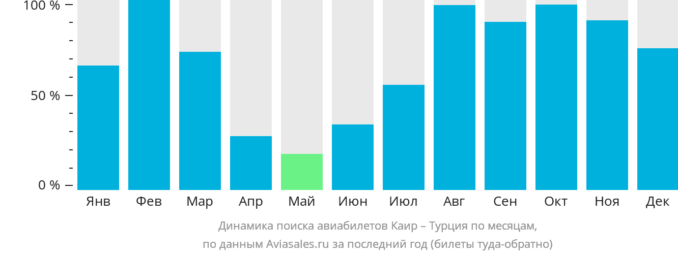 Динамика поиска авиабилетов из Каира в Турцию по месяцам