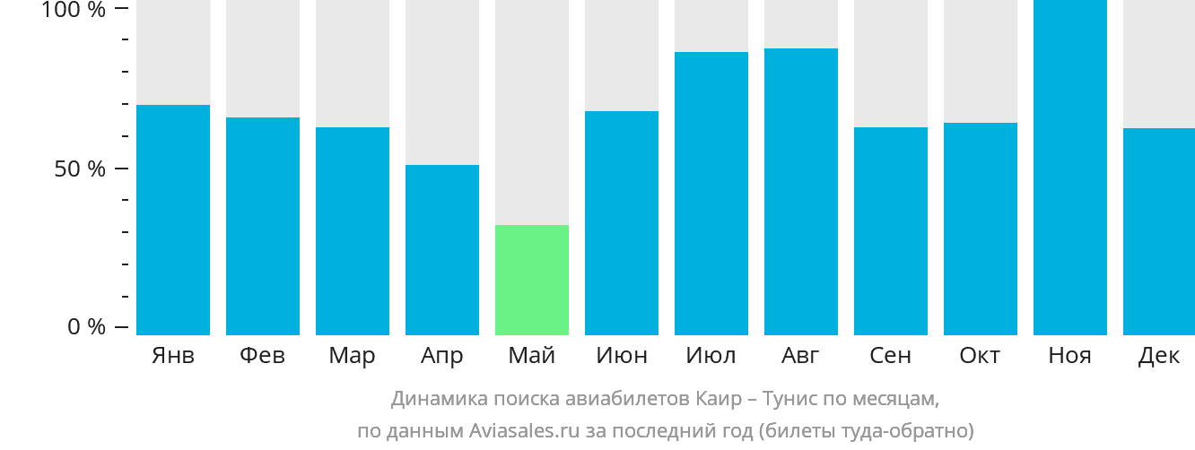 Динамика поиска авиабилетов из Каира в Тунис по месяцам