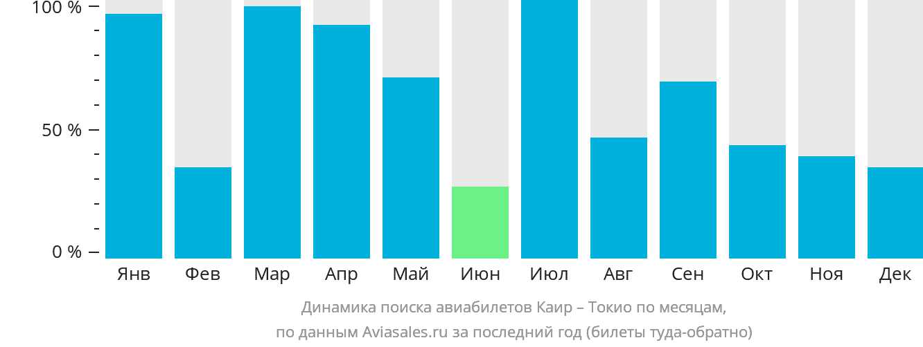 Динамика поиска авиабилетов из Каира в Токио по месяцам