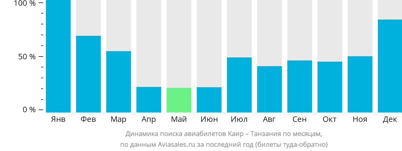 Динамика поиска авиабилетов из Каира в Танзанию по месяцам