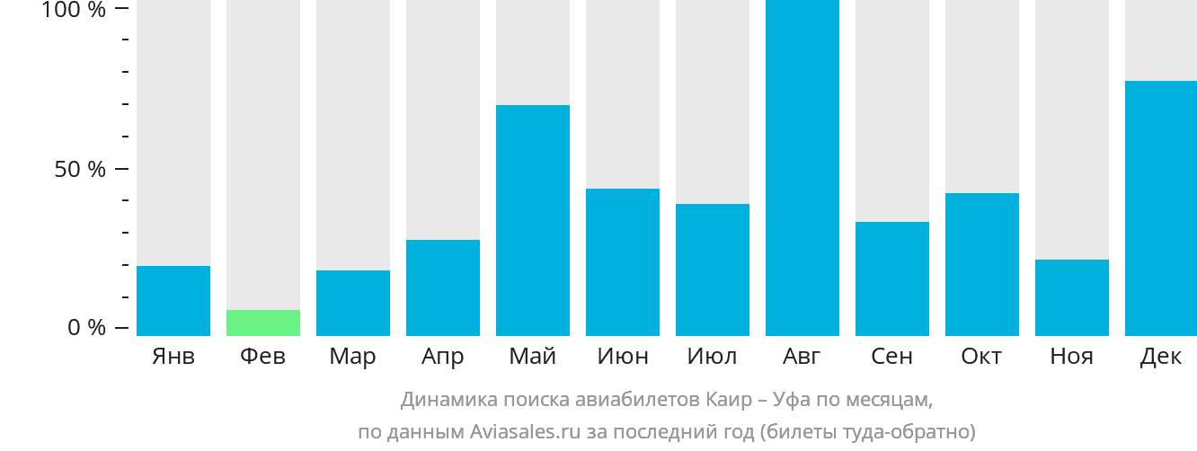 Динамика поиска авиабилетов из Каира в Уфу по месяцам