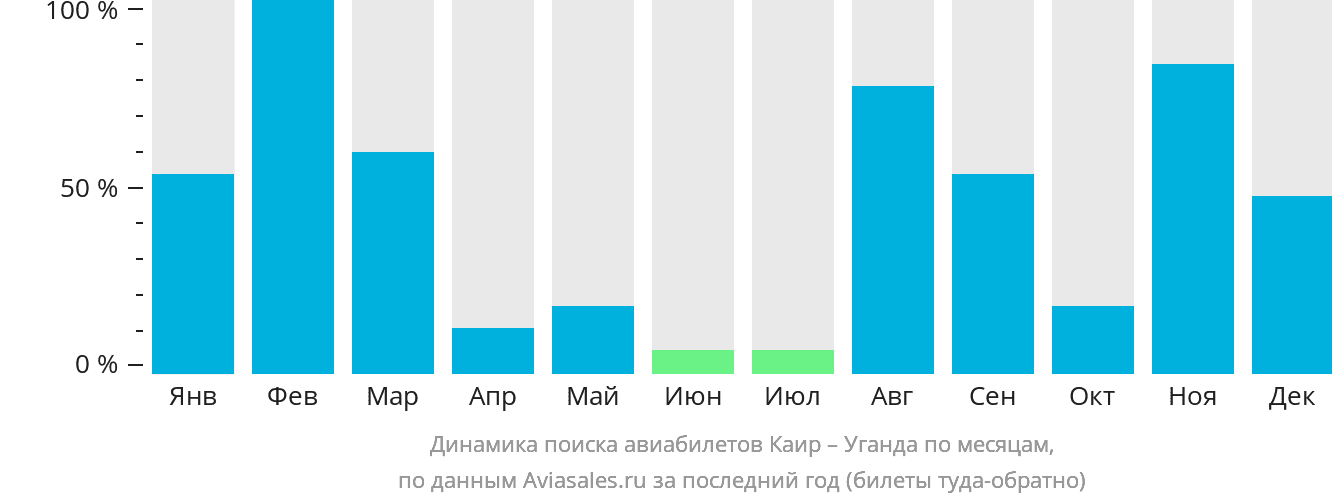 Динамика поиска авиабилетов из Каира в Уганду по месяцам