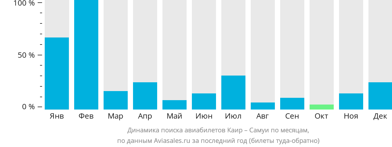 Динамика поиска авиабилетов из Каира на Самуй по месяцам