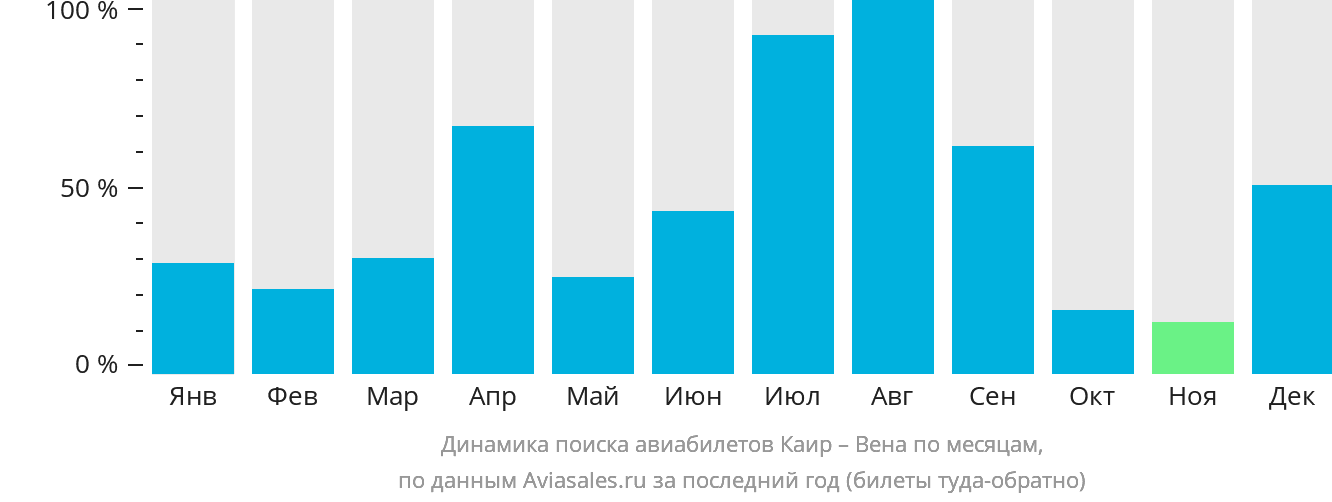 Динамика поиска авиабилетов из Каира в Вену по месяцам