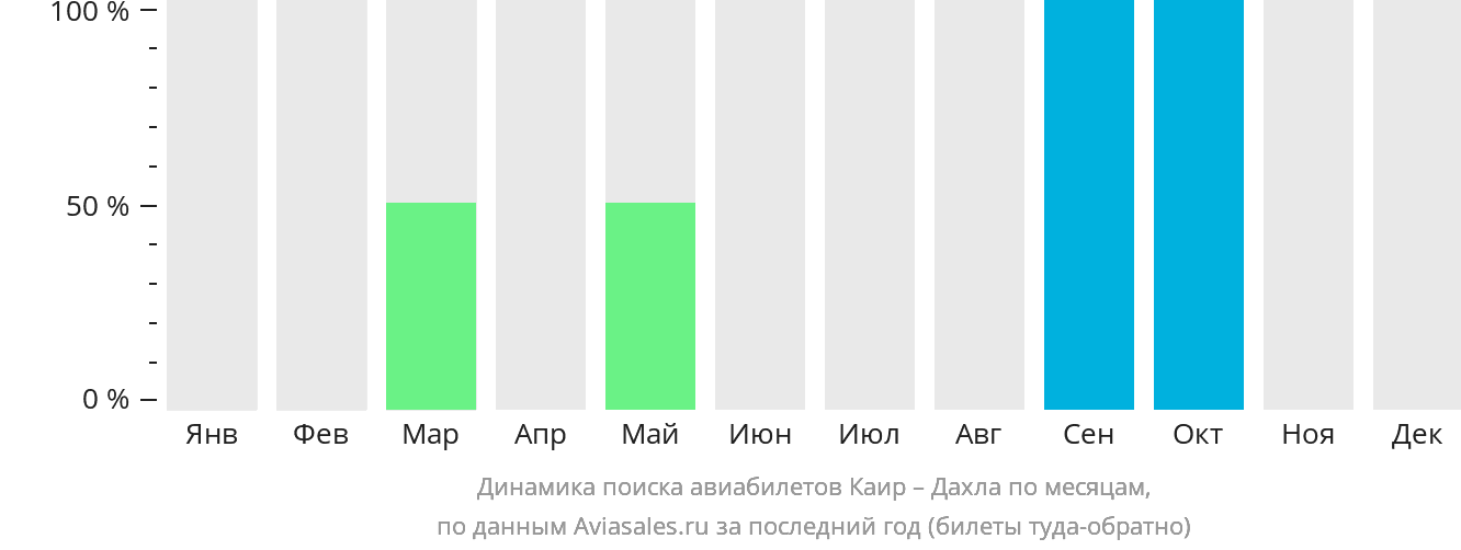 Динамика поиска авиабилетов из Каира в Дахлу по месяцам