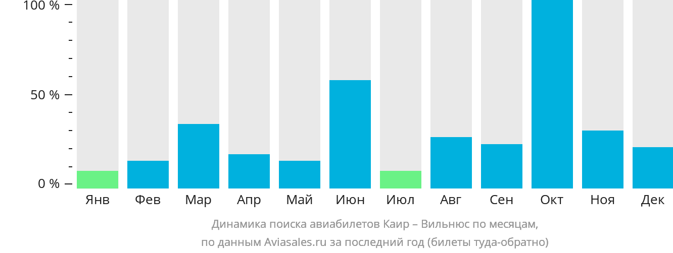 Динамика поиска авиабилетов из Каира в Вильнюс по месяцам
