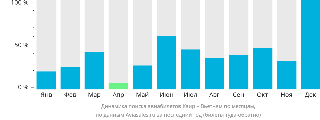 Динамика поиска авиабилетов из Каира в Вьетнам по месяцам