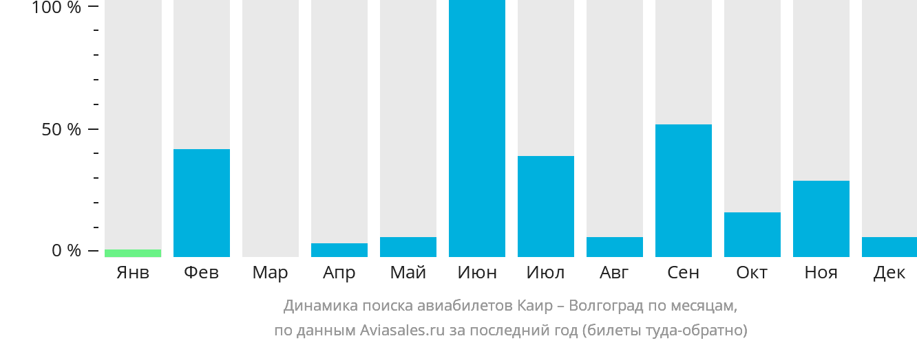 Динамика поиска авиабилетов из Каира в Волгоград по месяцам