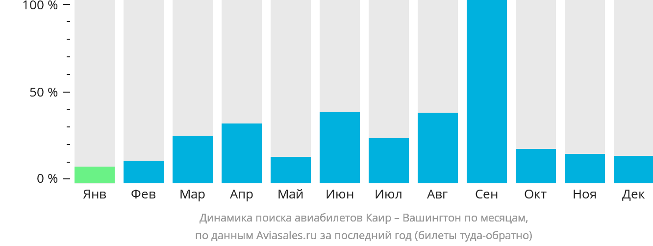 Динамика поиска авиабилетов из Каира в Вашингтон по месяцам