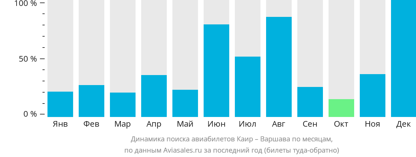 Динамика поиска авиабилетов из Каира в Варшаву по месяцам