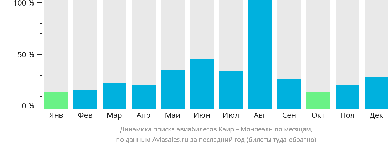 Динамика поиска авиабилетов из Каира в Монреаль по месяцам