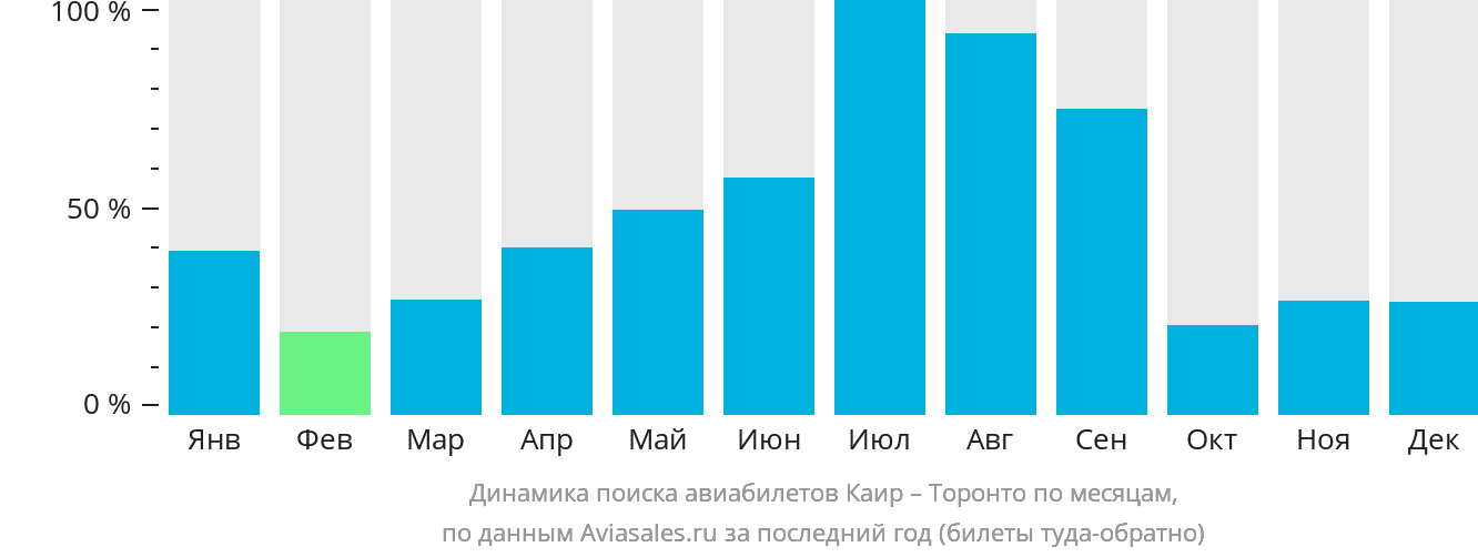 Динамика поиска авиабилетов из Каира в Торонто по месяцам