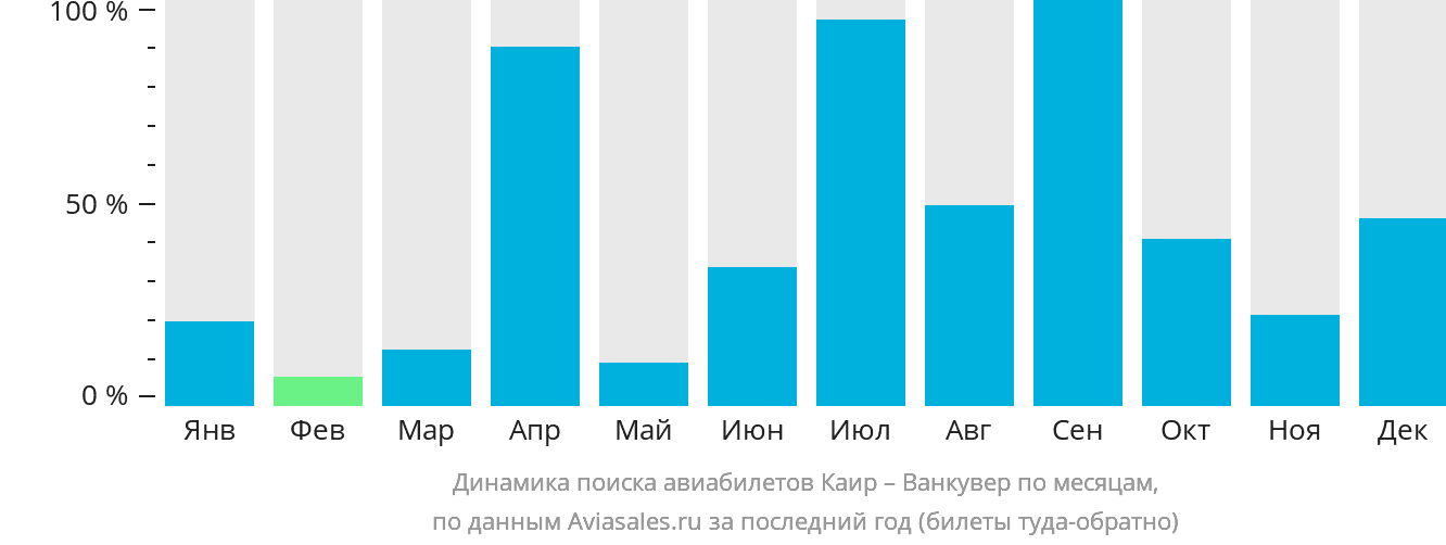 Динамика поиска авиабилетов из Каира в Ванкувер по месяцам