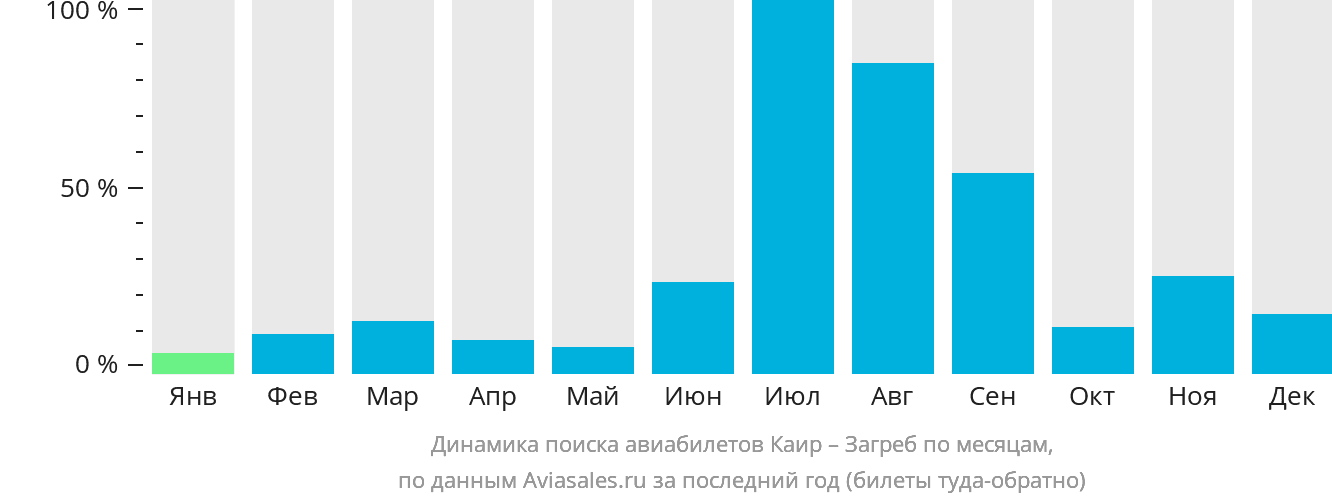 Динамика поиска авиабилетов из Каира в Загреб по месяцам